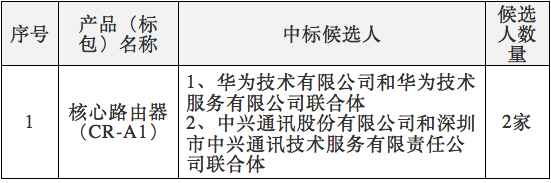 中國(guó)電信2017年核心路由器集采：華為、中興中標(biāo)