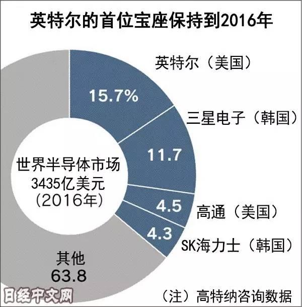 三星超越英特爾摘取半導(dǎo)體制造皇冠 中國渴望彎道超車