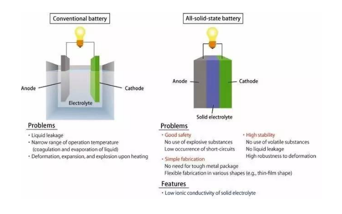 固態(tài)電解質(zhì)：鋰電池的下一個風口