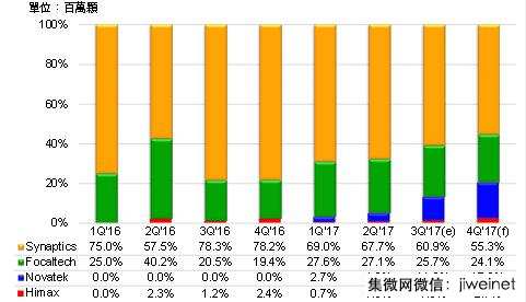 2017年TDDI出貨量估成長(zhǎng)191% a-Si規(guī)格成新藍(lán)海