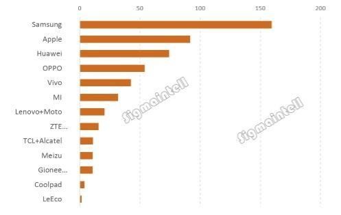 2017上半年中国智能手机出货量公布 华为仍居第一