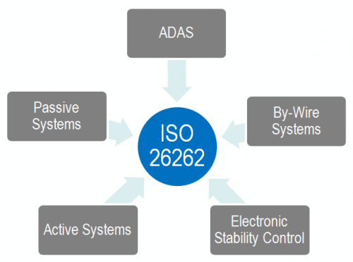 进入汽车市场，IP与EDA工具厂商怎样做才能符合ISO 26262标准？