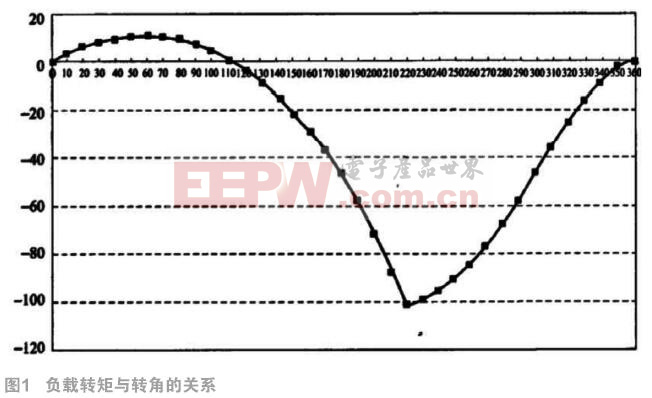 轉(zhuǎn)矩補(bǔ)償功能在單轉(zhuǎn)子壓縮機(jī)中的應(yīng)用 