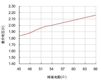 如何保證CAN網絡中通訊的可靠性和節(jié)點數(shù)