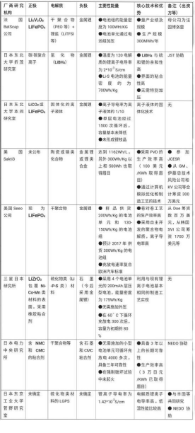 固態(tài)電解質(zhì)：鋰電池的下一個風口