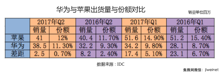 余承东吹牛逐渐成真,华为手机三季度有望超苹