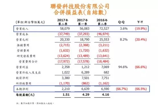 折戟高端市場(chǎng) 聯(lián)發(fā)科重新聚焦中低端市場(chǎng)