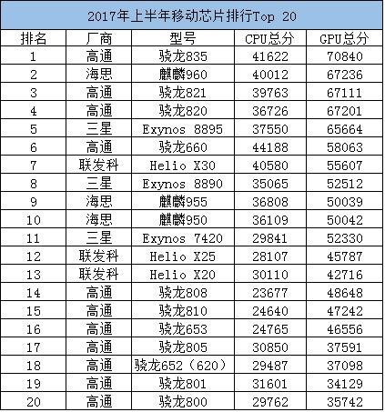 魯大師2017上半年移動(dòng)芯片Top20：驍龍835、麒麟960兩強(qiáng)相爭