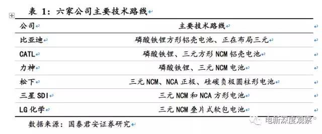 動(dòng)力電池將走入寡頭時(shí)代，誰(shuí)將成為寡頭？