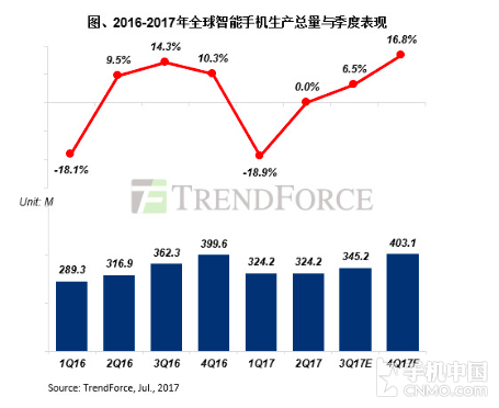 押注全面屏 下半年手機生產(chǎn)量將增長10%