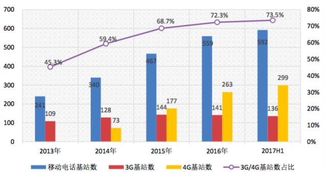 我國(guó)4G基站累計(jì)達(dá)到299萬(wàn)個(gè) 占移動(dòng)基站的比重達(dá)50.5%