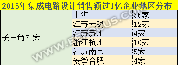 憑借華潤微/長電科技鶴立雞群的無錫，在集成電路熱潮下地位難保？