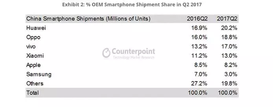 中国手机品牌全面崛起 苹果在华出货量跌至第五