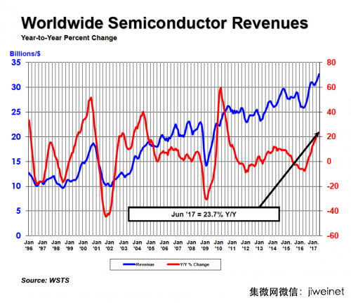 2017年上半年全球半導(dǎo)體銷售金額同比增長20.8%