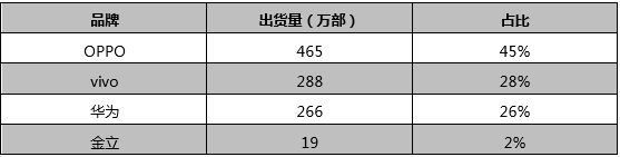 手機市場集中度上升 ODM企業(yè)將開啟搶單模式？