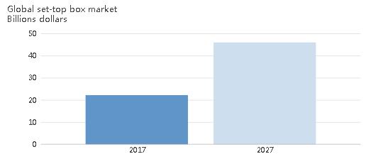 全球机顶盒市场年增长率达7.5% 亚太成最大单一市场