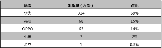 手機市場集中度上升 ODM企業(yè)將開啟搶單模式？