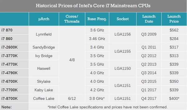 Intel八代酷睿集体大涨价