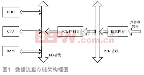 基于數(shù)據(jù)流盤的數(shù)據(jù)采集平臺(tái)設(shè)計(jì)