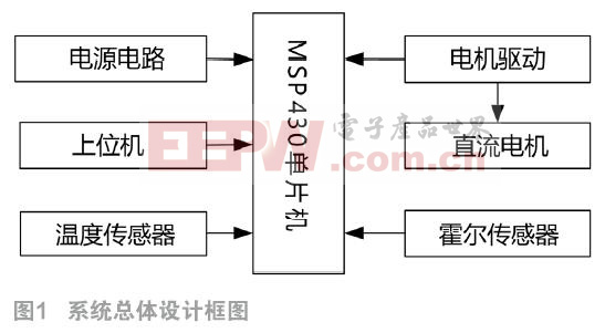 基于LabVIEW的半實物虛擬仿真實驗平臺