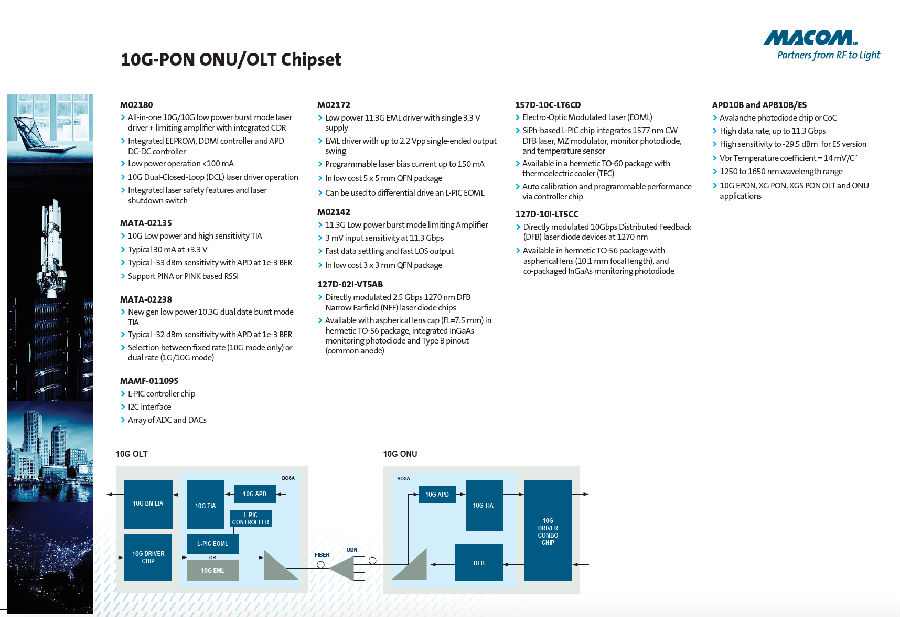 MACOM通過行業(yè)最廣泛的高性能10G產(chǎn)品組合實(shí)現(xiàn)10G PON的主流部署，確認(rèn)了PON領(lǐng)先地位