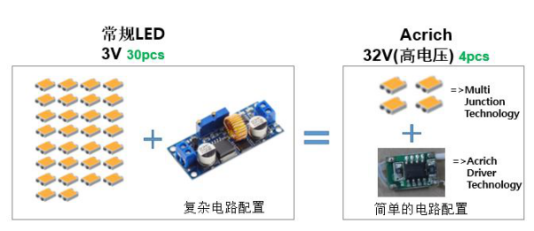 首爾半導(dǎo)體12項Acrich對盜用技術(shù)的公司提起專利訴訟