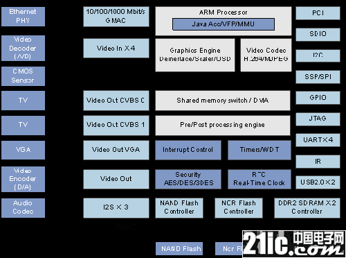 如何設計基于H.264視頻編解碼SoC滿足高清DVR？