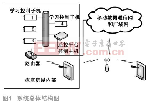 基于手机APP的智能家居遥控平台设计