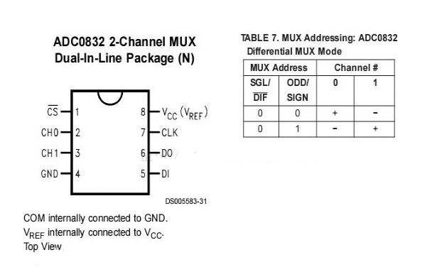 如何設(shè)計基于STM8的ADC0832采集及藍(lán)牙通信系統(tǒng)？