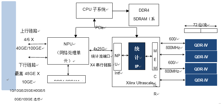 基于QDR-IV SRAM 实现网络流量管理统计计数器 IP设计