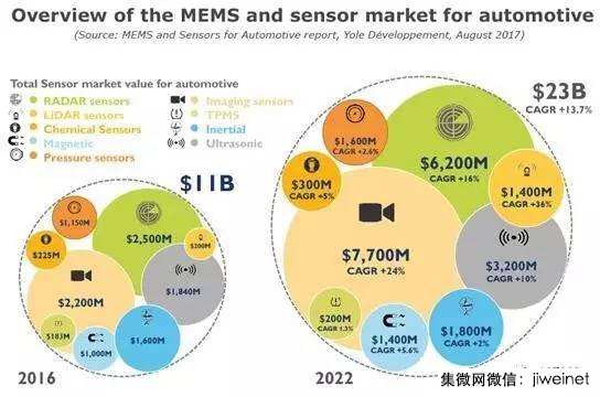 汽車傳感器市場未來五年年均增長達8% 激光雷達將成支柱