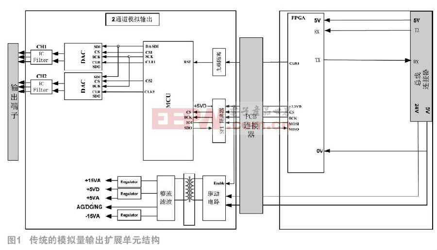 基于FPGA與AD5422的PLC模擬量擴展單元的設(shè)計　