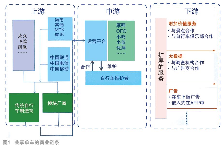 共享單車的連接方式探討