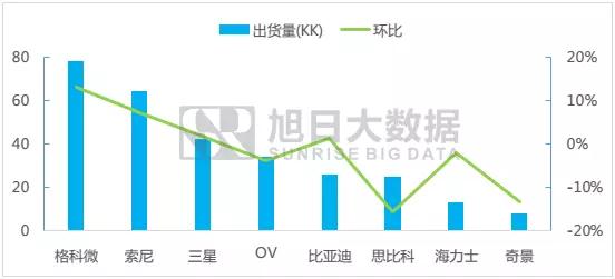 七月份攝像頭芯片排行榜簡報(bào)：各芯片廠商漲跌幅明顯，市場略有分化