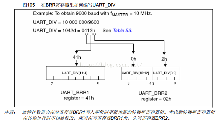 stm8s开发（三） UART的使用：串口通信！