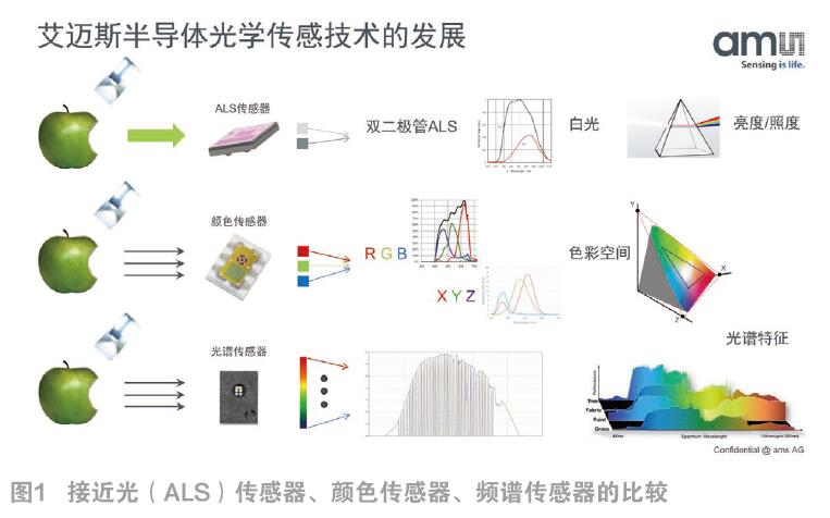 XYZ顏色傳感器不僅助力真彩紙質(zhì)，還能“看出”蘋果熟了