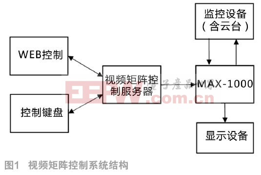 基于樹莓派的視頻矩陣控制服務(wù)器設(shè)計(jì)