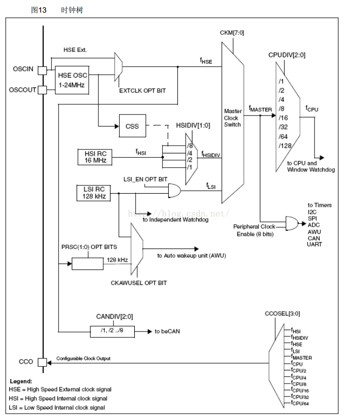 stm8s开发（四） CLOCK的使用：时钟控制！