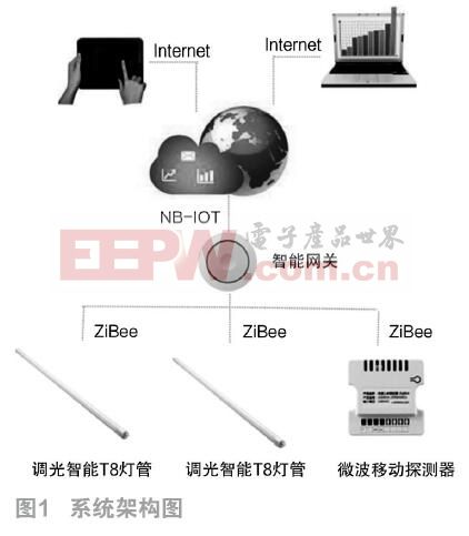 基于NB-IoT和物联网技术的地下停车库节能照明系统