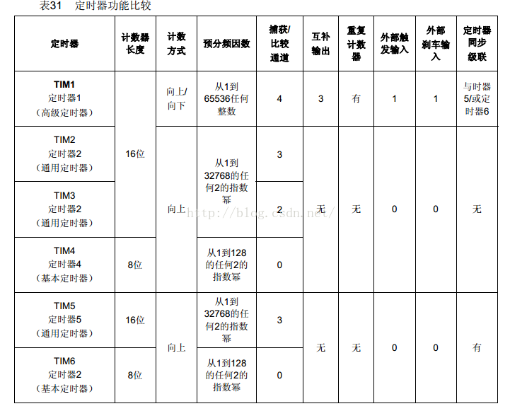 stm8s開發(fā)（五） TIMER的使用：定時！