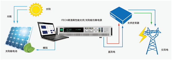 如何測試逆變器MPPT最大功率點追蹤功能