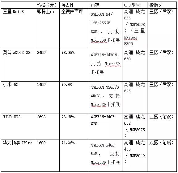 全面屏手機(jī)下半年集體上市 手機(jī)產(chǎn)業(yè)鏈迎來(lái)大變革