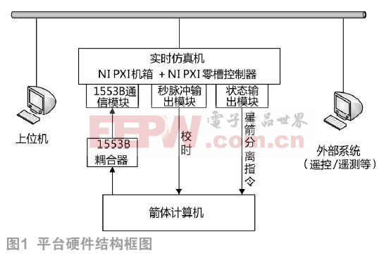 基于VeriStand的制导系统半实物仿真平台的研究