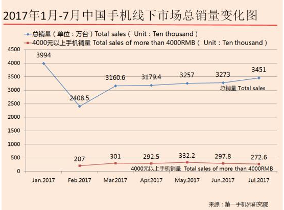 7月4000元以上中国高端手机市场霸主是苹果 占比76.26%