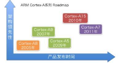 800M主頻的A7會顛覆A8核心市場嗎？