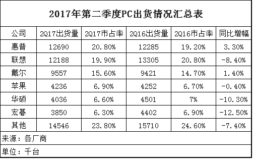 全球PC出货量持续五年下滑 未来该何去何从？