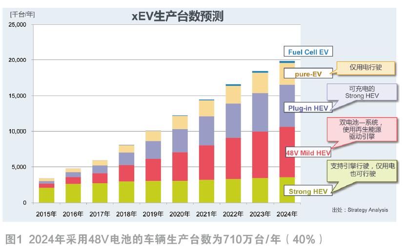 60V一步降到2.5V，ROHM單芯片助力48V車載電源