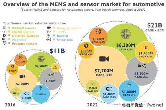 汽車傳感器市場(chǎng)未來五年年均增長(zhǎng)達(dá)8% 激光雷達(dá)將成支柱