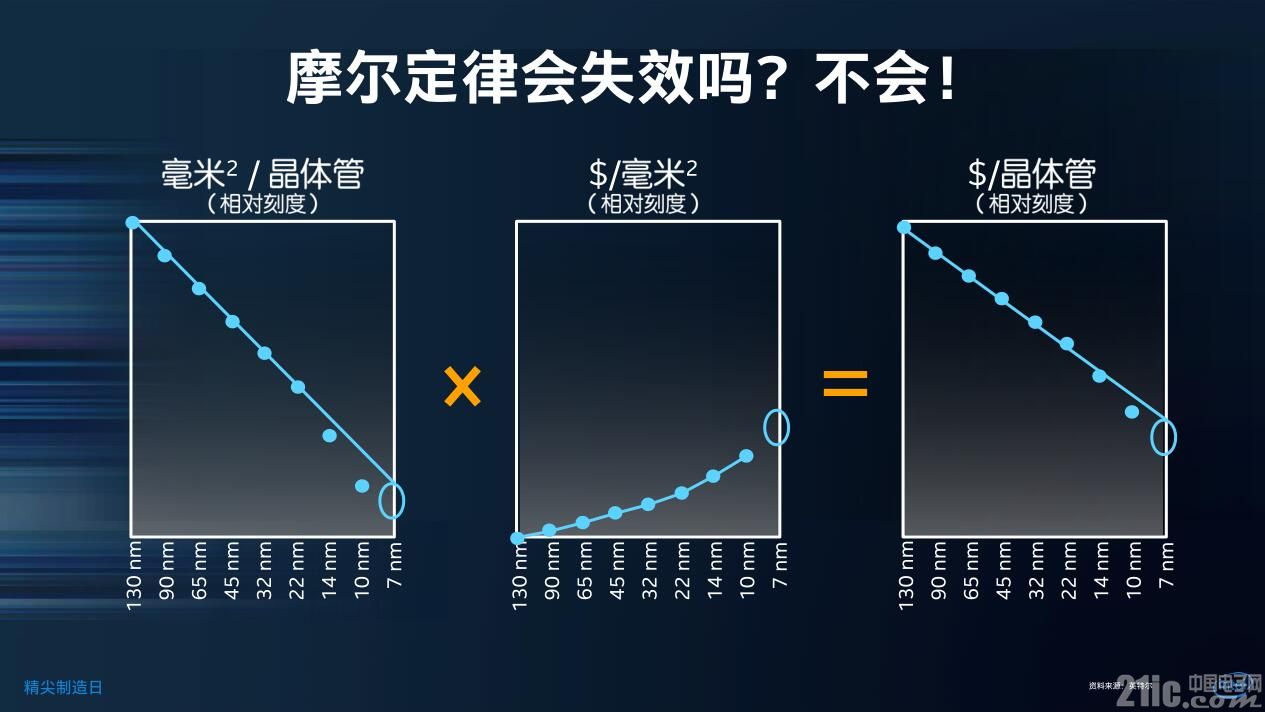 摩爾定律未亡 Intel 前沿技術推動其繼續(xù)向前