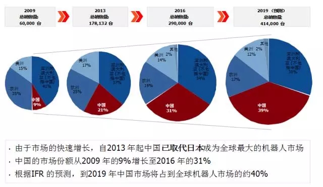 中国工业机器人展望2020：大多厂商只是空壳公司